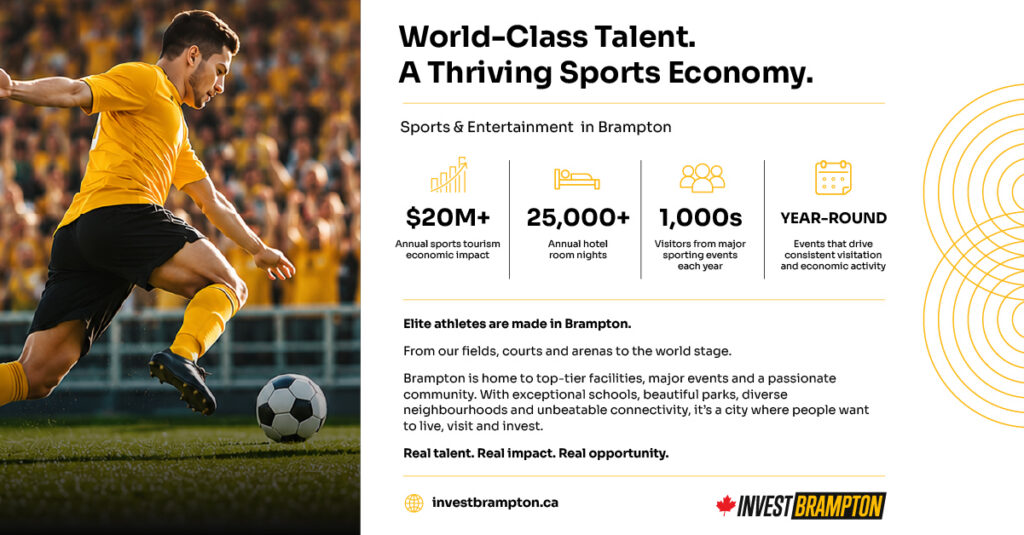 Soccer player in a yellow jersey kicks a ball on a stadium field beside a white panel with Brampton sports economy stats and headline text on the right.